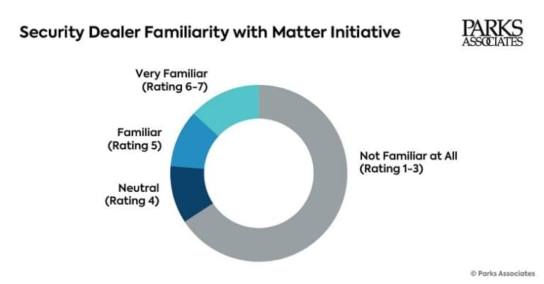 Parks Associates pie graph of security dealer awareness of the Matter standard