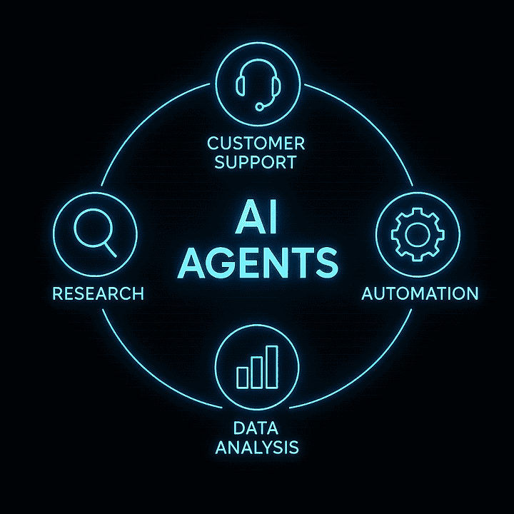 A circular glowing diagram on a black background, with the center labeled 'AI Agents'. Around it, glowing icons for common uses: customer support, automation, research, and data analysis. Each icon is connected by faint blue lines.