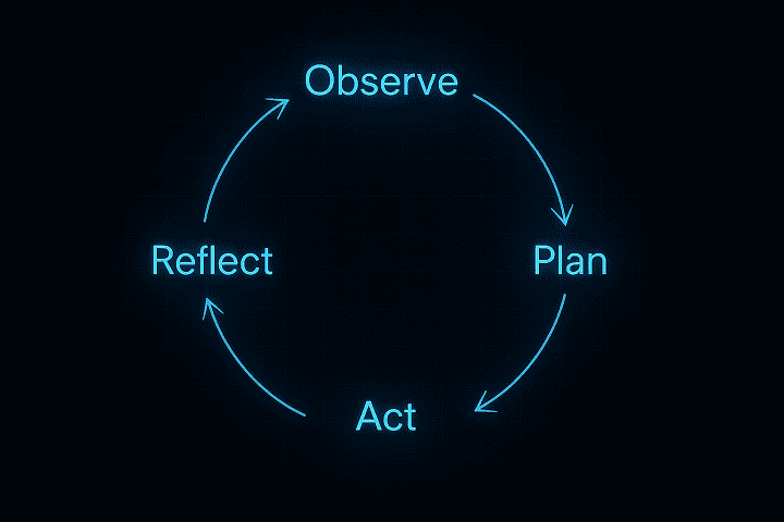 A diagram of a logic model. It is a circular flow labeled 'Observe → Plan → Act → Reflect'.