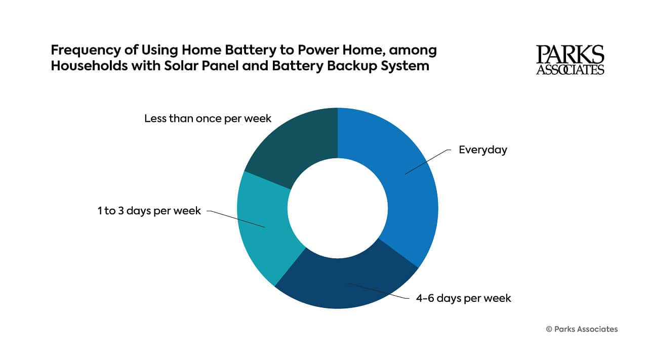 New Study Finds 61% of Home Battery Owners Tap Stored Energy at Least Four Days a Week