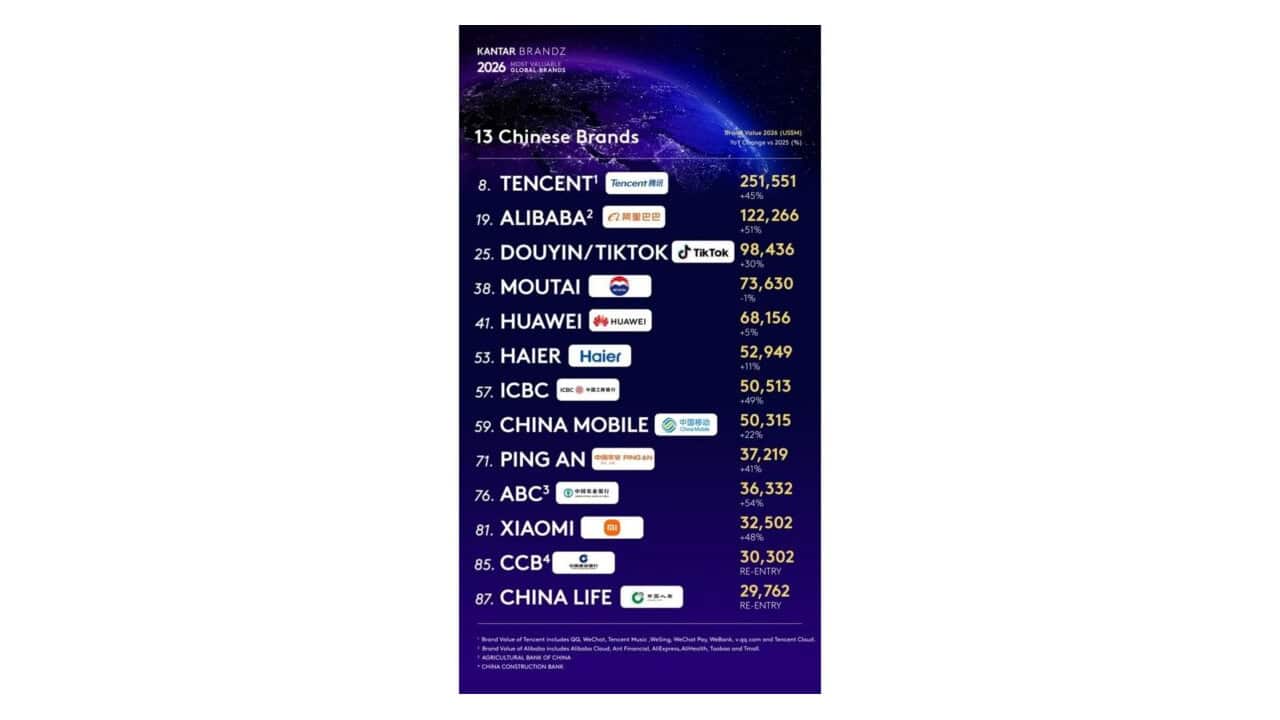 Haier Named the World\'s Only IoT Ecosystem Brand in Kantar BrandZ Top 100 for Eight Consecutive Years